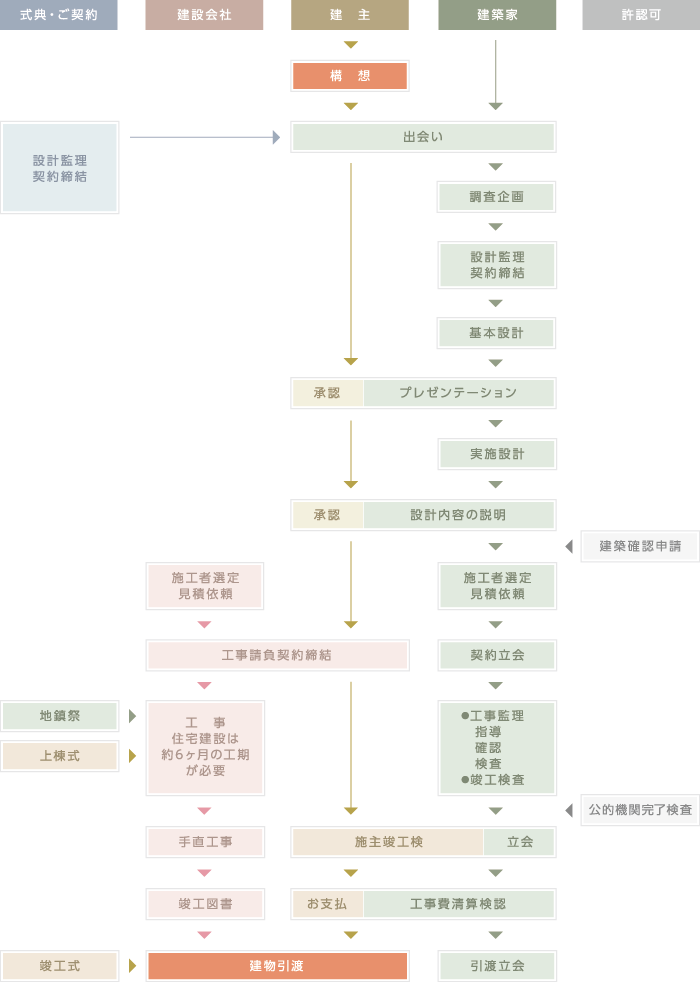 フローチャート