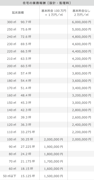 住宅の業務報酬［設計・監理料］
